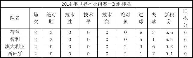 2014世界杯分组情况 2014世界杯小组积分榜-第2张图片-www.211178.com_果博福布斯