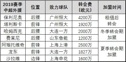 中超非转会期 中超转会市场-第3张图片-www.211178.com_果博福布斯