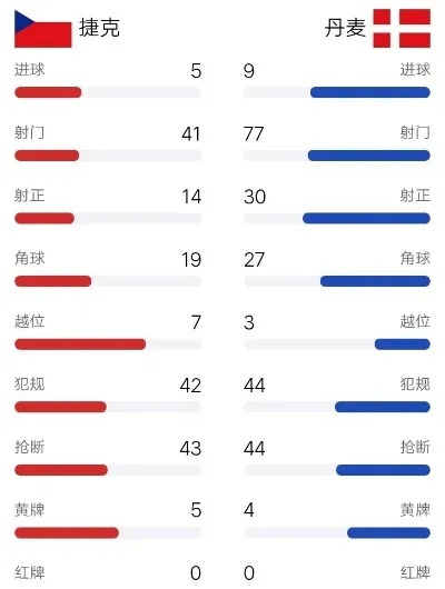 捷克丹麦欧洲杯分析报告 分析两队实力及比赛走势-第1张图片-www.211178.com_果博福布斯