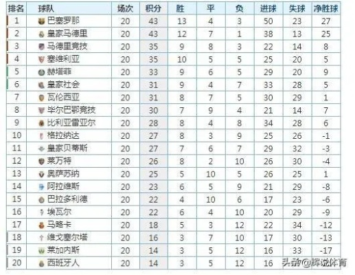 西甲联赛排名2020 西甲球队积分排名及赛程分析