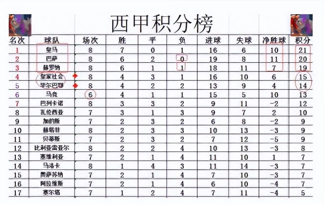 2011西甲积分排名 详细介绍2011赛季西甲各队积分排名