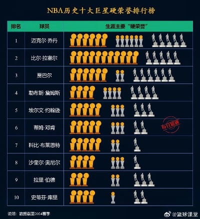 nba50大巨星排名2011 回顾NBA历史上的巨星排名